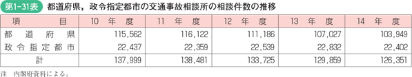 第1-31表　都道府県、政令指定都市の交通事故相談所の相談件数の推移