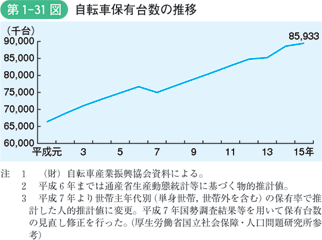 第1-31図　自転車保有台数の推移