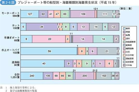 第2-6図　プレジャーボート等の船型別・海難種類別海難発生状況（平成15年）