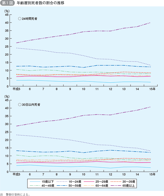 第1図　年齢層別死者数の割合の推移