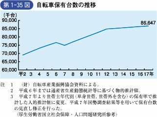 第1‐35図　自転車保有台数の推移