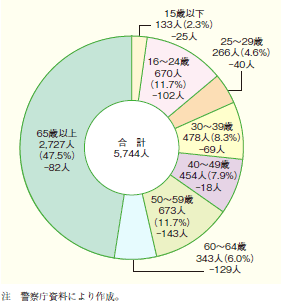 第1-8図　年齢層別交通事故死者数（平成19年）の図