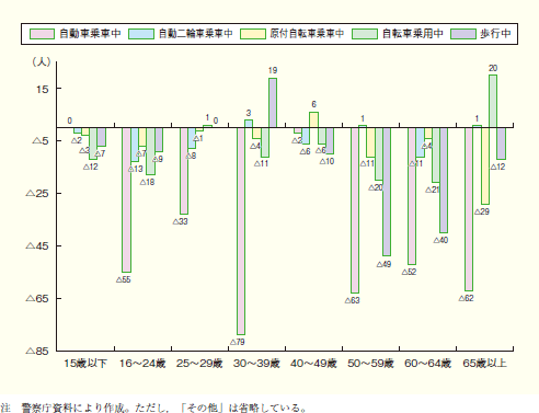 第1-16図　平成19年中の状態別・年齢層別交通事故死者数（対前年比）の図