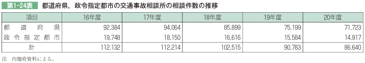 第1－24表　都道府県、政令指定都市の交通事故相談所の相談件数の推移