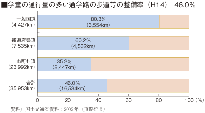 学童の通行量の多い通学路の歩道等の整備率（H14）