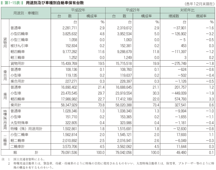 第1－15表　用途別及び車種別自動車保有台数