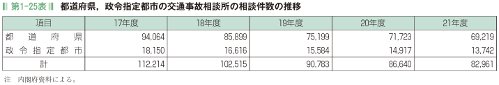 第1－25表　都道府県、政令指定都市の交通事故相談所の相談件数の推移