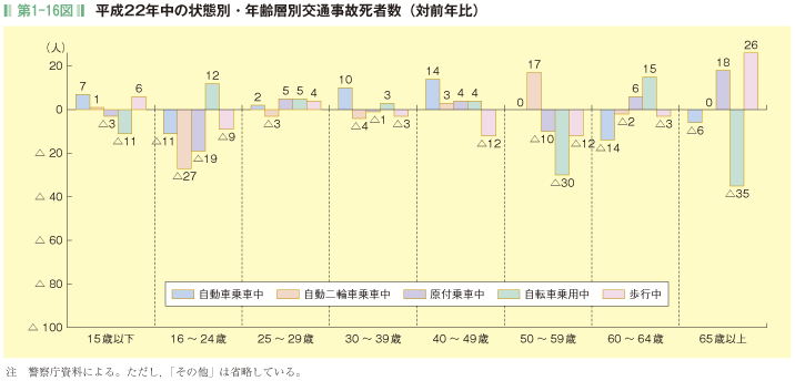 第1－16図　平成22年中の状態別・年齢層別交通事故死者数（対前年比）