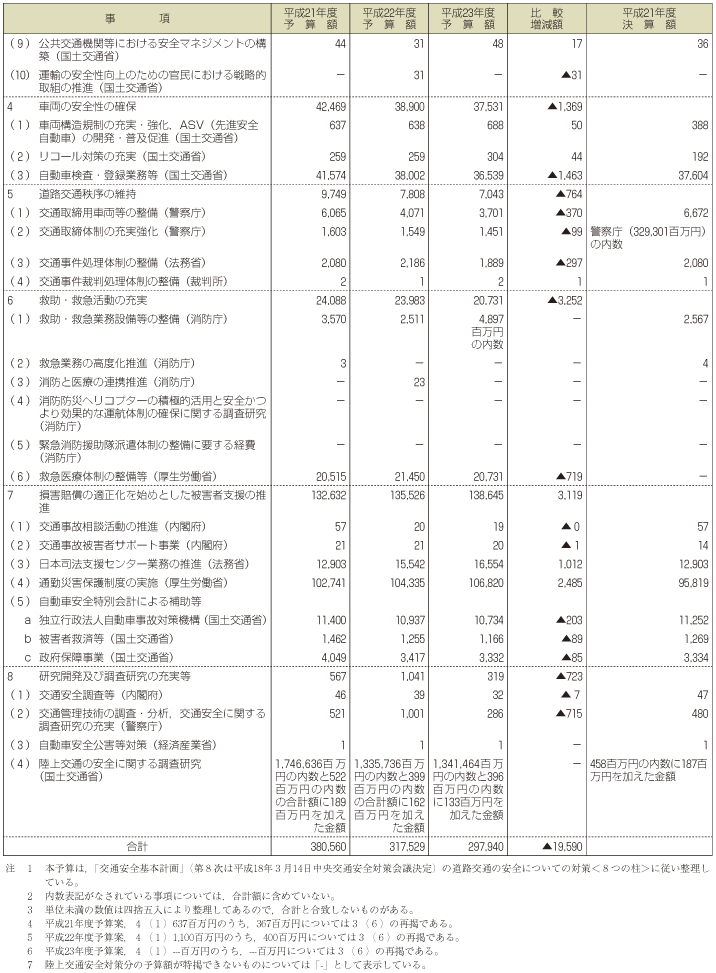 第1表　陸上交通安全対策関係予算分野別総括表2