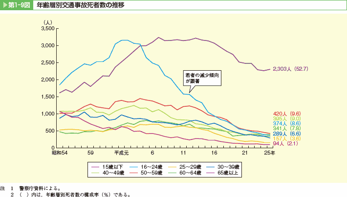 第1－9図　年齢層別交通事故死者数の推移
