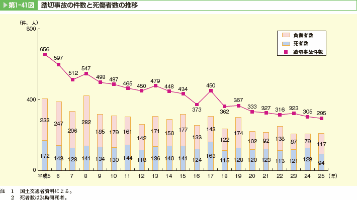 第1-41図　踏切事故の件数と死傷者数の推移