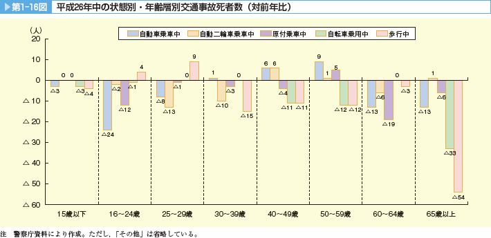 第1－16図　平成26年中の状態別・年齢層別交通事故死者数（対前年比）