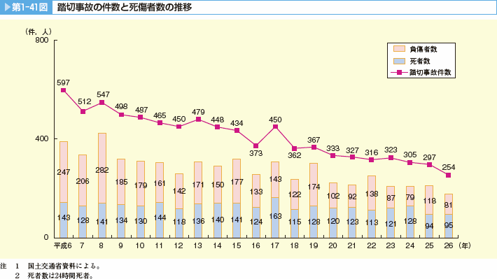 第1-41図　踏切事故の件数と死傷者数の推移