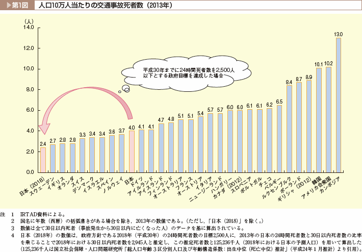 第1図　人口10万人当たりの交通事故死者数（2013年）