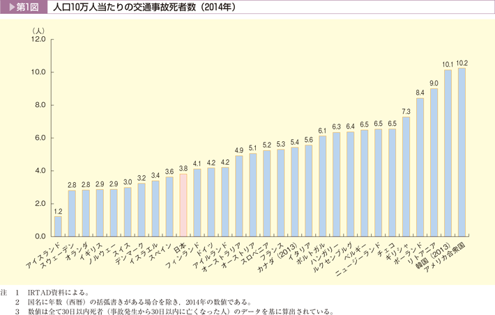 第1図　人口10万人当たりの交通事故死者数（2014年）