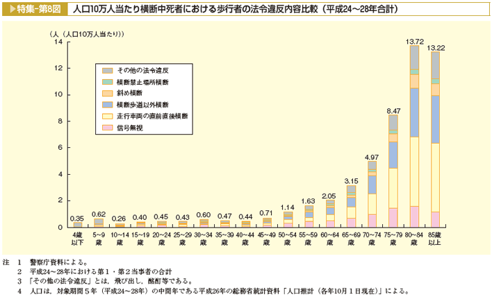 特集-第8図　人口10万人当たり横断中死者における歩行者の法令違反内容比較（平成24～28年合計）