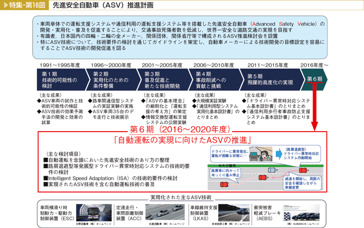 特集-第16図　先進安全自動車（ASV）推進計画。第6期（2016～2020年度）として「自動運転の実現に向けたASVの推進」を掲げる