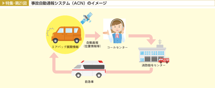 特集-第21図　事故自動通報システム（ACN）のイメージ。エアバッグの展開情報を基にコールセンターに自動通報し、救急車が駆け付ける
