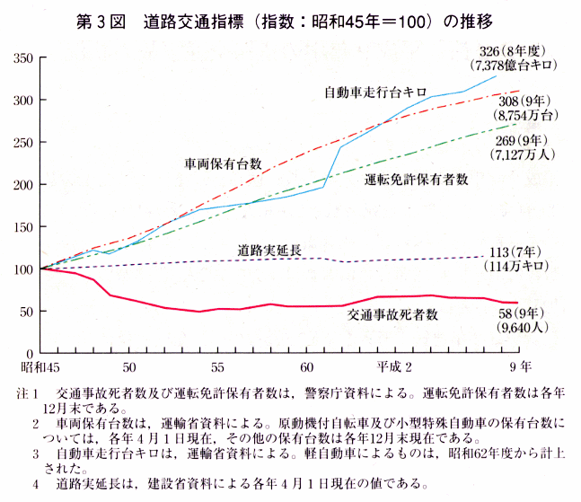 第3図　道路交通指標（指数：昭和45年＝100）の推移