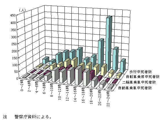 図17　高齢者の状態別・時間帯別死者数（平成8年）