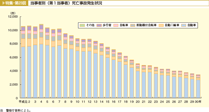 特集-第23図　当事者別（第1当事者）死亡事故発生状況。その他、歩行者、自転車、原動機付自転車、自動二輪車、自動車。死亡事故の件数は、年々減少している。自動車は、全体の7割以上を占めている