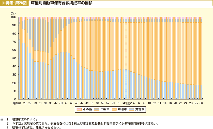 第2節 「車両」と社会をめぐる変化｜令和元年交通安全白書（全文 