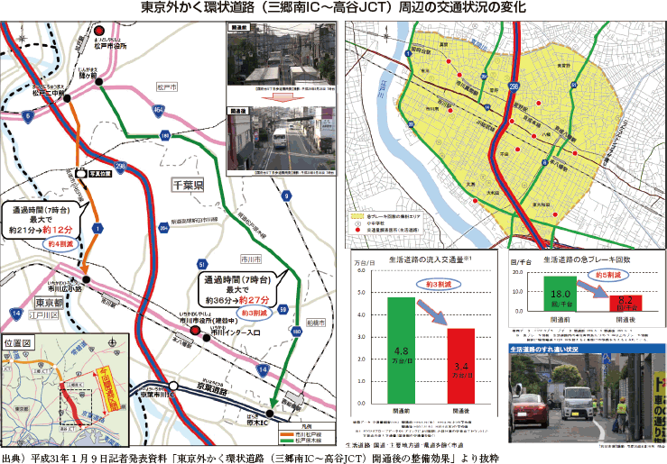 東京外かく環状道路（三郷南IC～高谷JCT）周辺の交通状況の変化。生活道路の流入交通量は、開通前が4.8万台/日、開通後が3.4万台に減少している。生活道路のブレーキ回数は、開通前が18.0回/千台、開通後が8.2回/千台に減少している
