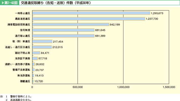 第5節 道路交通秩序の維持｜令和元年交通安全白書（全文） - 内閣府