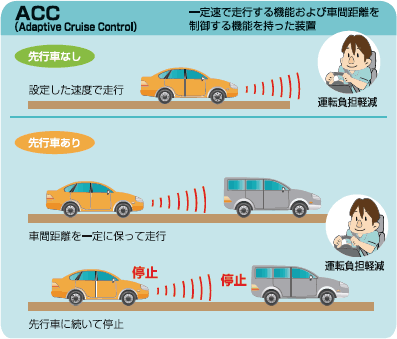 ACC（Adaptive Cruise Control）。一定速で走行する機能および車間距離を制御する機能を持った装置