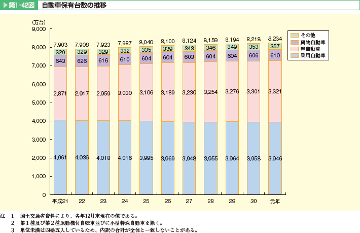 第1-42図　自動車保有台数の推移。その他、貨物自動車、軽自動車、乗用自動車。近年は微増傾向となっている