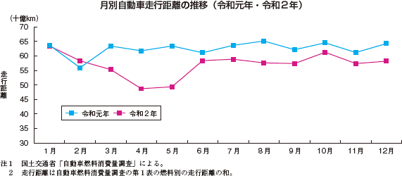 月別自動車走行距離の推移（令和元年・令和2年）。令和2年は令和元年に比べて減少している