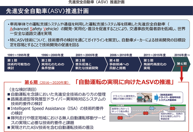 先進安全自動車（ASV）推進計画。第6期は「自動運転の実現に向けたASVの推進」と題して検討項目を記載している