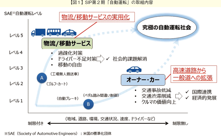 【図1】 SIP第2期「自動運転」の取組内容。横軸は制限付き→制限無し、縦軸はレベル1→レベル5とし、A「物流/移動サービス」（過疎化対策、ドライバー不足対策、移動の自由）、B「オーナー・カー」（交通事故低減、交通渋滞削減、クルマの価値向上）が、図右上の「究極の自動運転社会」に向けて矢印を向いている