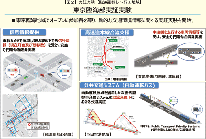 【図2】実証実験【臨海副都心～羽田地域】。東京臨海地域でオープンに参加者を募り、動的な交通環境情報に関する実証実験を開始。実証内容は、信号情報提供、高速道本線合流支援、公共交通システム（自動運転バス）となっている