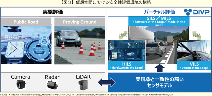 【図3】仮想空間における安全性評価環境の構築。実験評価では、Public RoadとProving Ground上でCamera、Radar、LiDARを使用。バーチャル評価では、SILS/MILS、HILS、VILS上で実現象と一致性の高いセンサモデルを使用