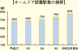 【ホームドア設置駅数の推移】。平成27年は665、28年は686、29年は725、30年は783、令和元年度末は858となっている
