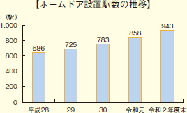 【ホームドア設置駅数の推移】。平成28年は686、29年は725、30年は783、令和元年は858、令和2年度末は943となっている