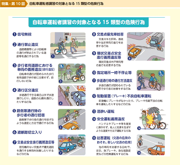 第10図　自転車運転者講習の対象となる15類型の危険行為