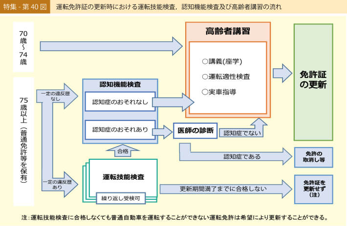 特集-第40図 運転免許証の更新時における運転技能検査，認知機能検査及び高齢者講習の流れ