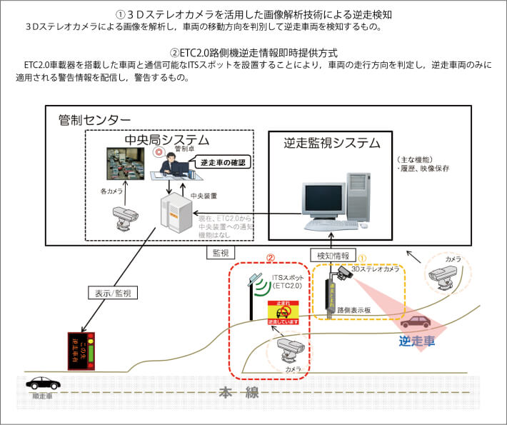 特集-第42図-2 ３Ｄステレオカメラを活用した画像解析技術による逆走検知