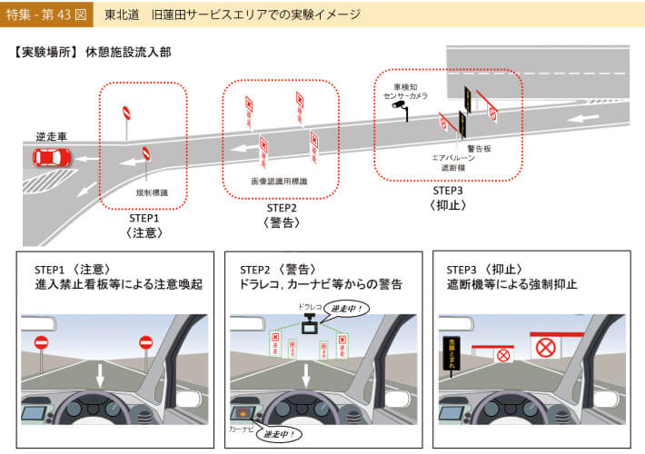 特集-第43図 東北道　旧蓮田サービスエリアでの実験イメージ