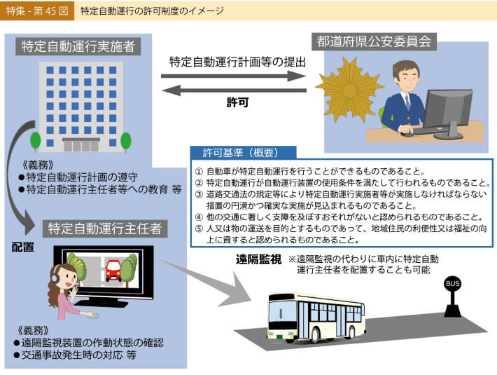 特集-第45図 特定自動運行の許可制度のイメージ