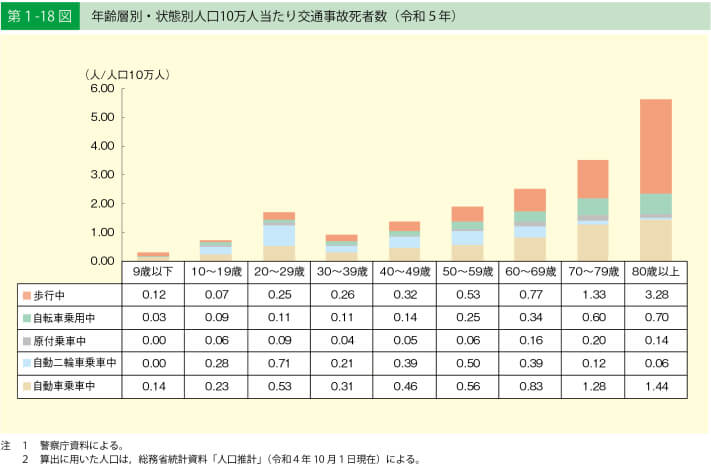 第1-18図 年齢層別・状態別人口10万人当たり交通事故死者数(令和５年)