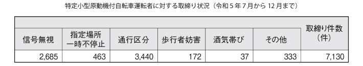 特定小型原動機付自転車運転者に対する取締り状況（令和５年７月から12月まで）