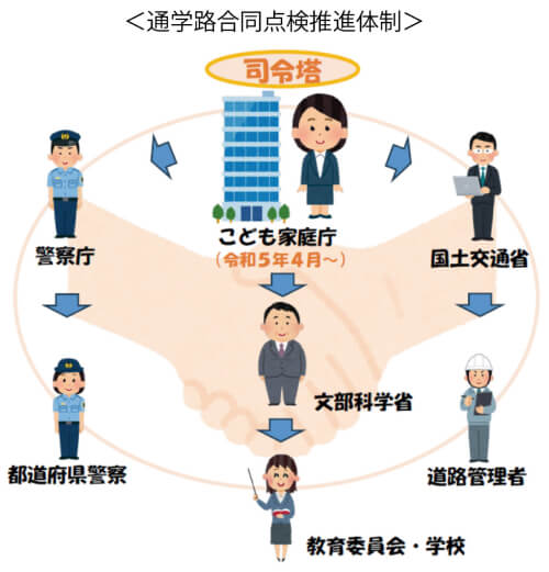 ＜通学路合同点検推進体制＞