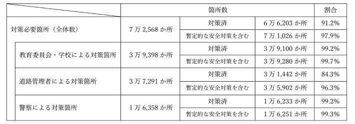 対策の実施状況（令和５年12月末現在）