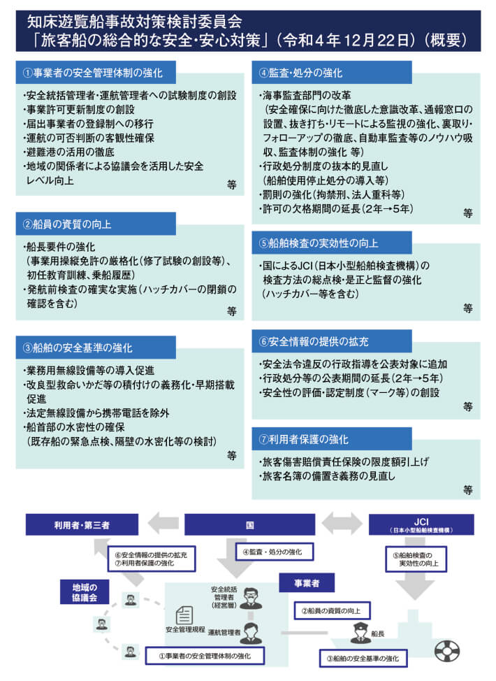 「旅客船の総合的な安全・安心対策」の実施