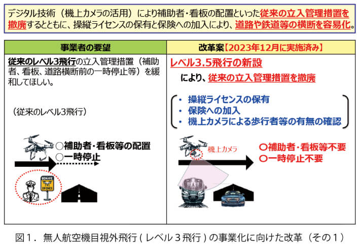 図１．無人航空機目視外飛行(レベル３飛行)の事業化に向けた改革（その１）