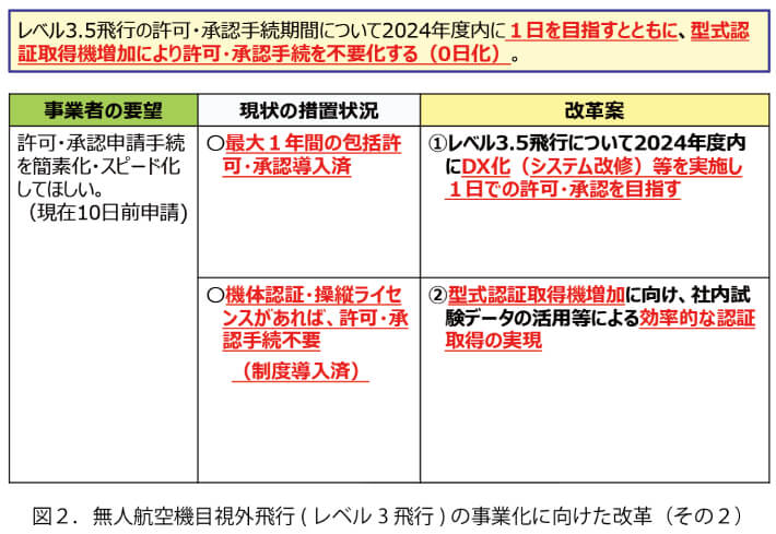 図２．無人航空機目視外飛行(レベル3飛行)の事業化に向けた改革（その２）