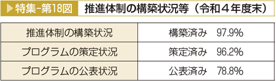 特集-第18図 推進体制の構築状況等（令和４年度末）